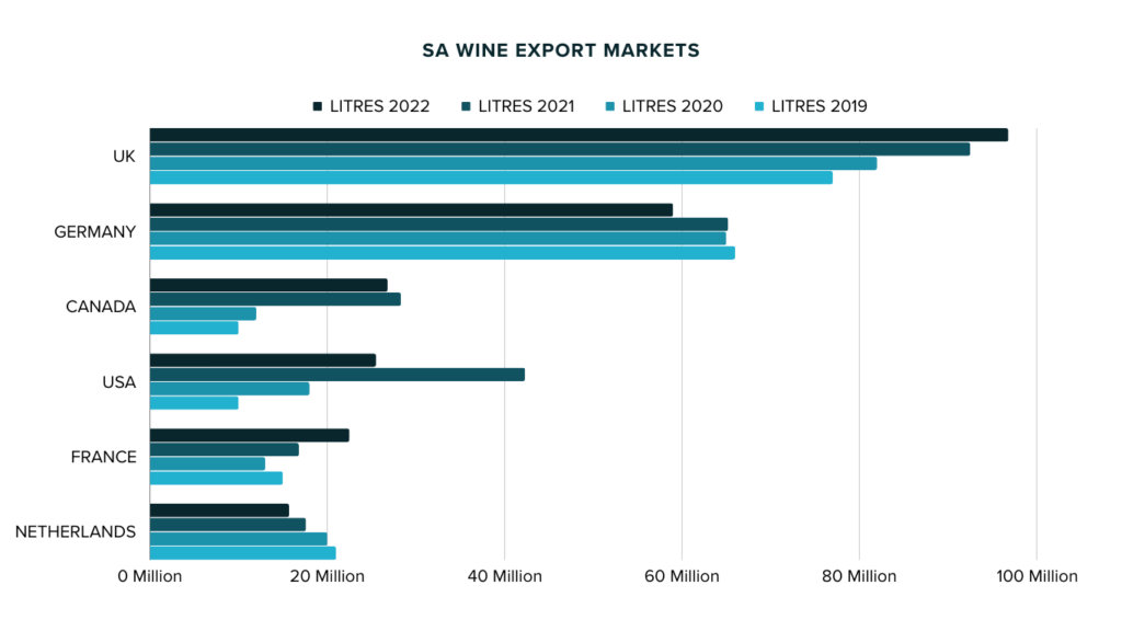 Bar chart showing south african wine exports to the USA, UK, Germany, Canada, France and the Netherlands