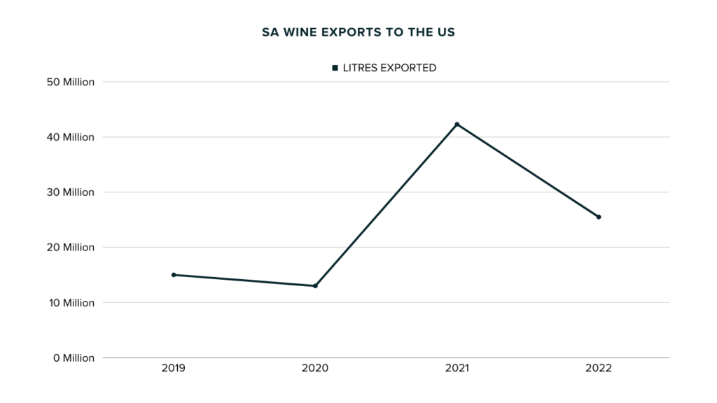 line chart showing south african wine exports to the USA